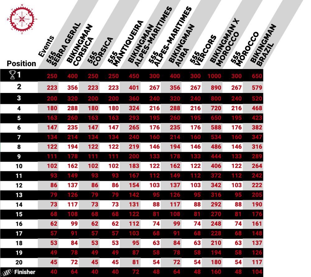 BIKINGMAN - 2025 Points System